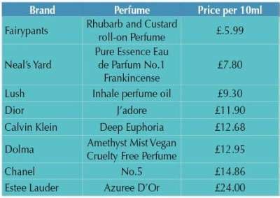 fragrance price comparison